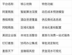 商旅的智能商旅系统具备三大差同化劣势：度数 